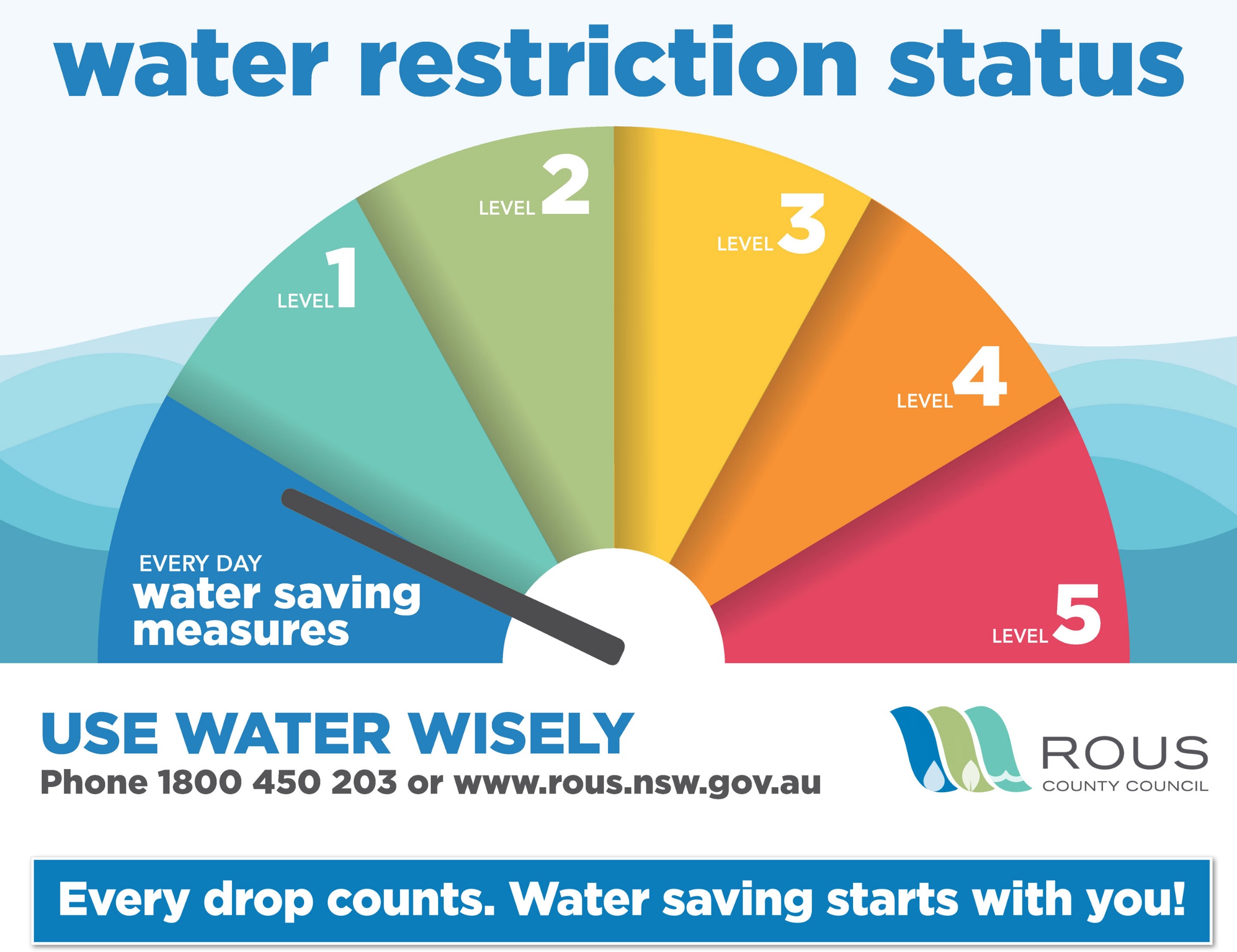 Water restrictions and drought management overview