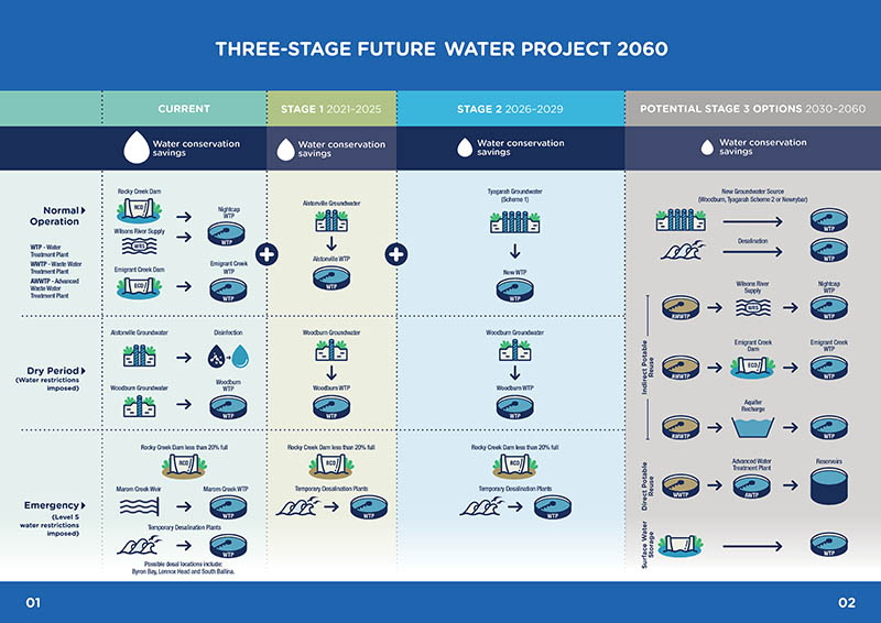 Three stage Future Water Project 2060 infographic