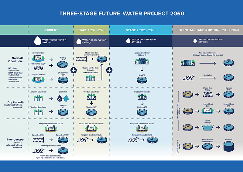Three stage Future Water Project 2060 infographic