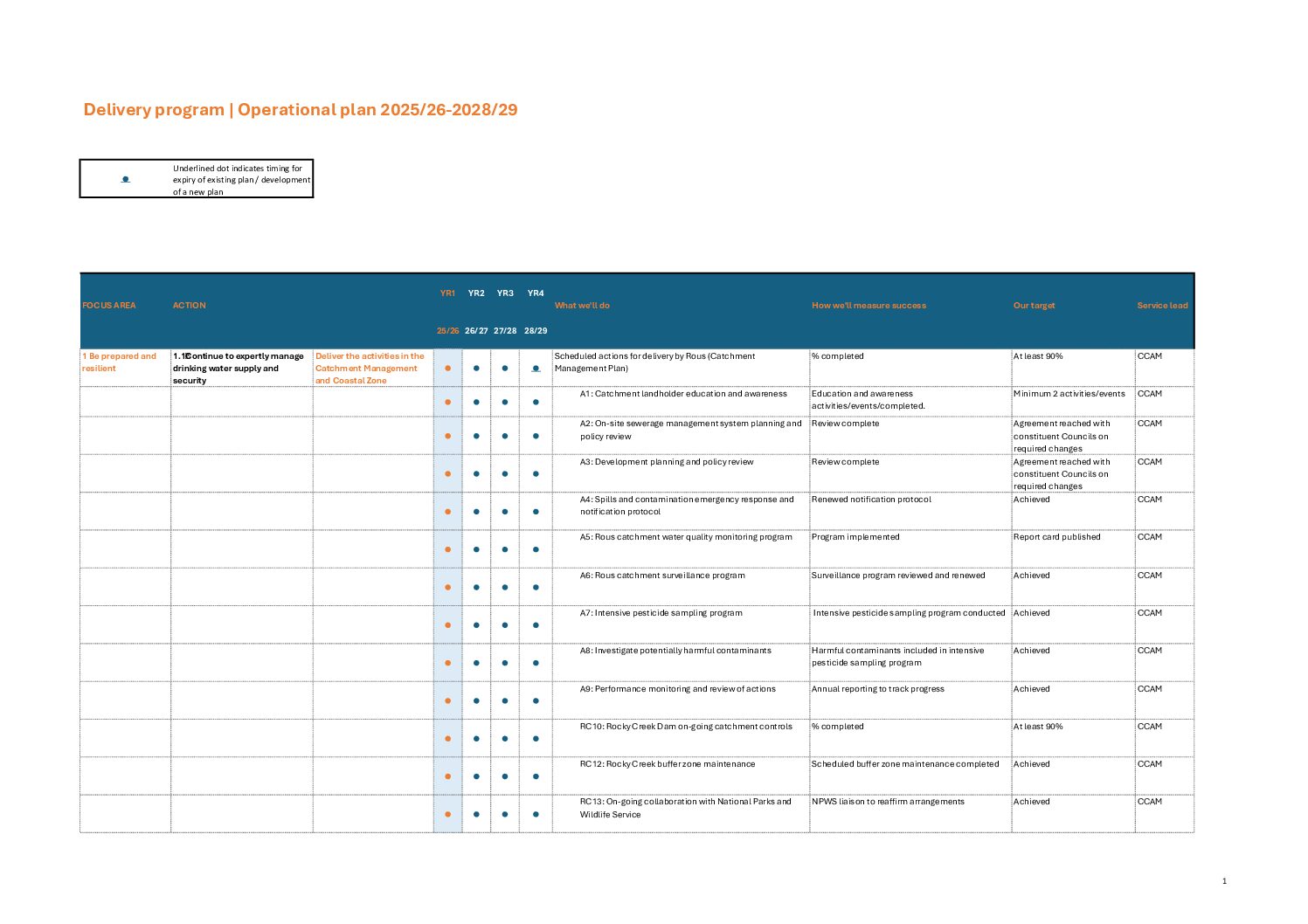Delivery Program Operational Plan 2025 Delivery Program 2025-2029 and Operational Plan 2025-2026