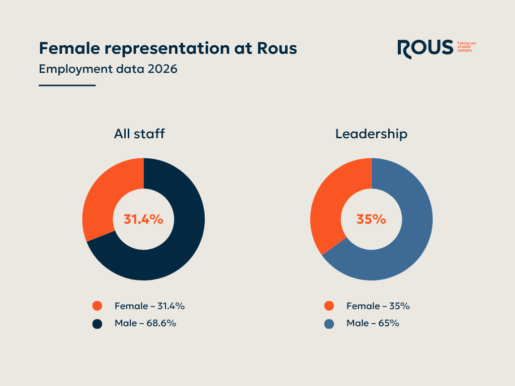Rous gender representation at Rous - Rous County Council
